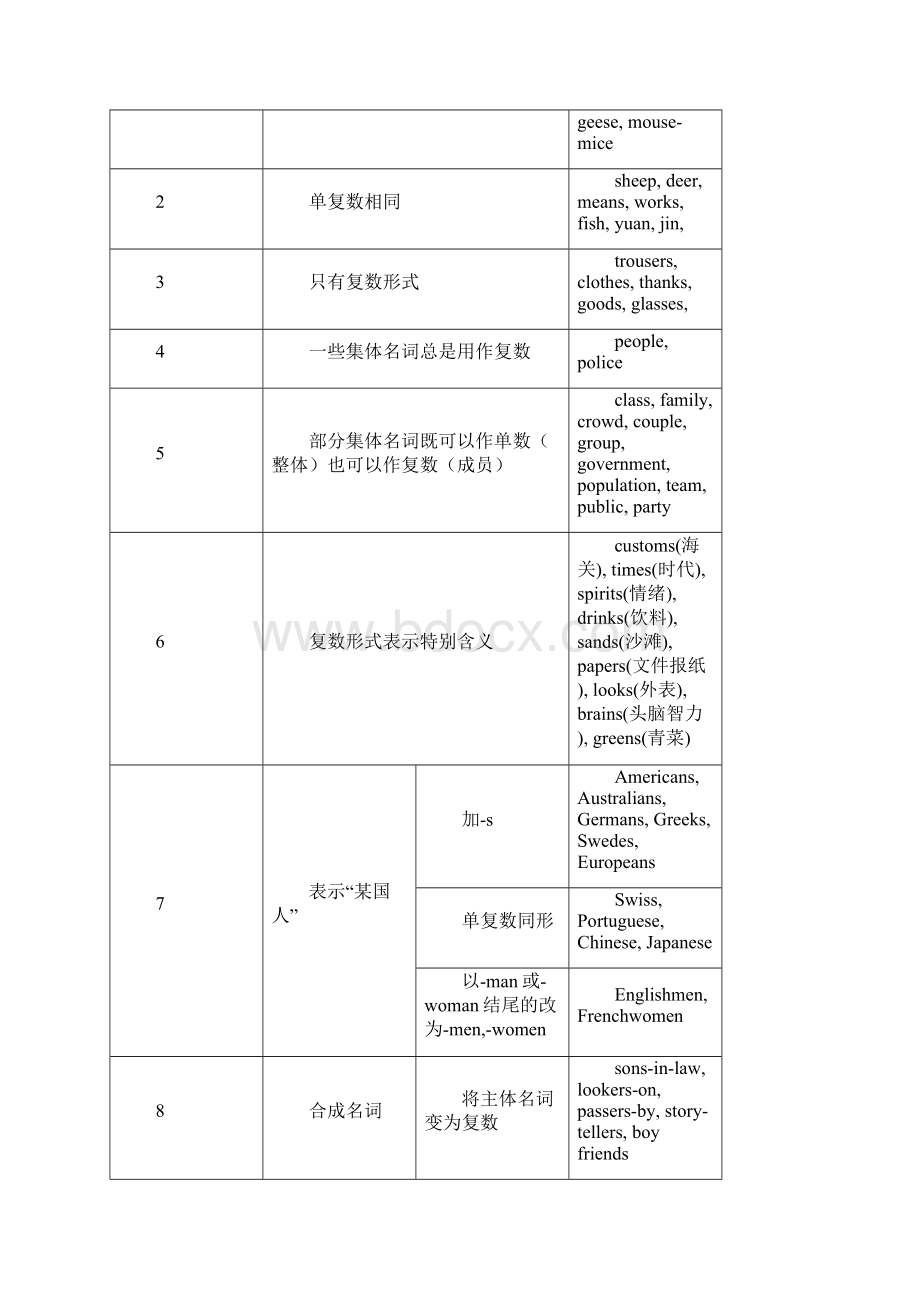 完整版初中英语语法大全精华版.docx_第3页