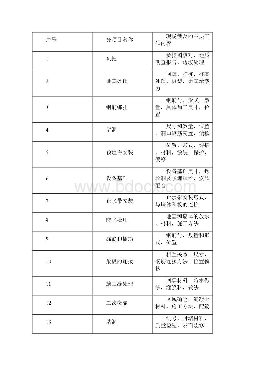 土建现场服务工作总结.docx_第3页