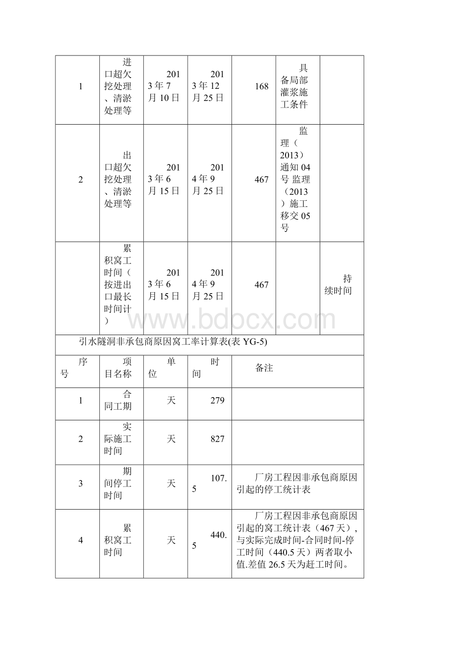 变更索赔成功案例某水电站引水隧洞工程窝工损失费用变更索赔报告04Word格式文档下载.docx_第3页