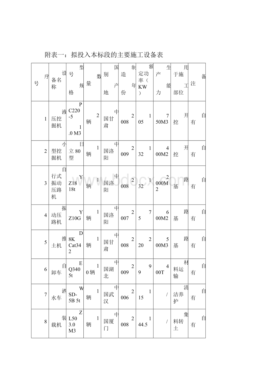 施工资源配备计划.docx_第3页