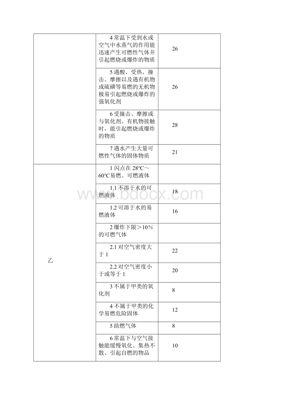 化工厂危险程度分级评价方法Word下载.docx_第3页