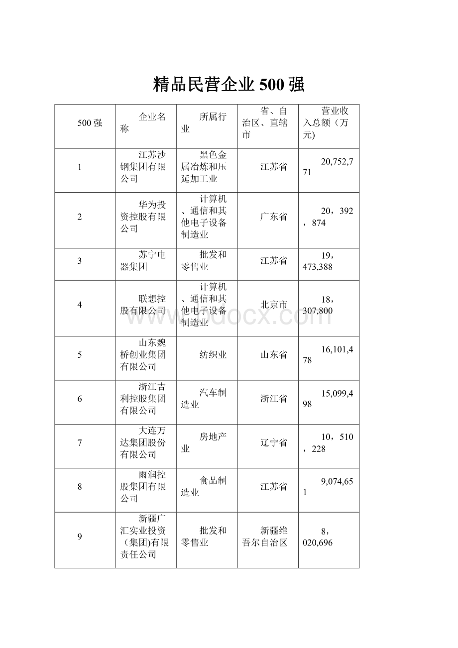 精品民营企业500强Word文件下载.docx