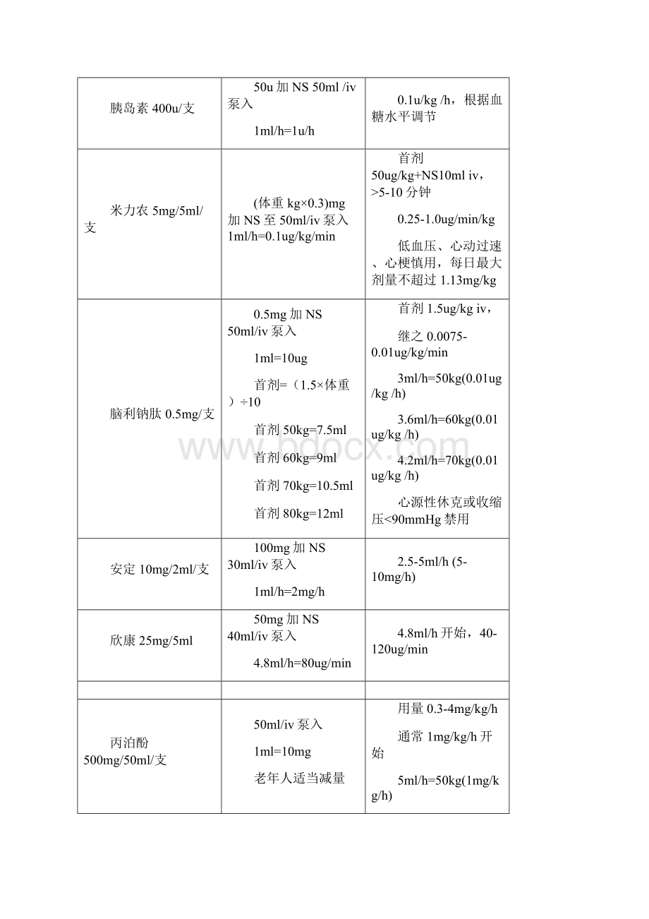 急诊科常用静脉泵入药物配置表.docx_第3页