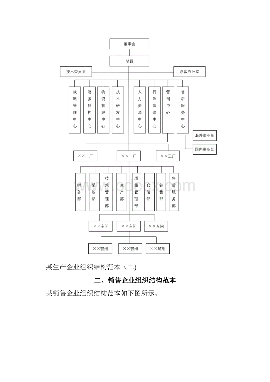 生产型企业各类型组织结构图模板.docx_第2页