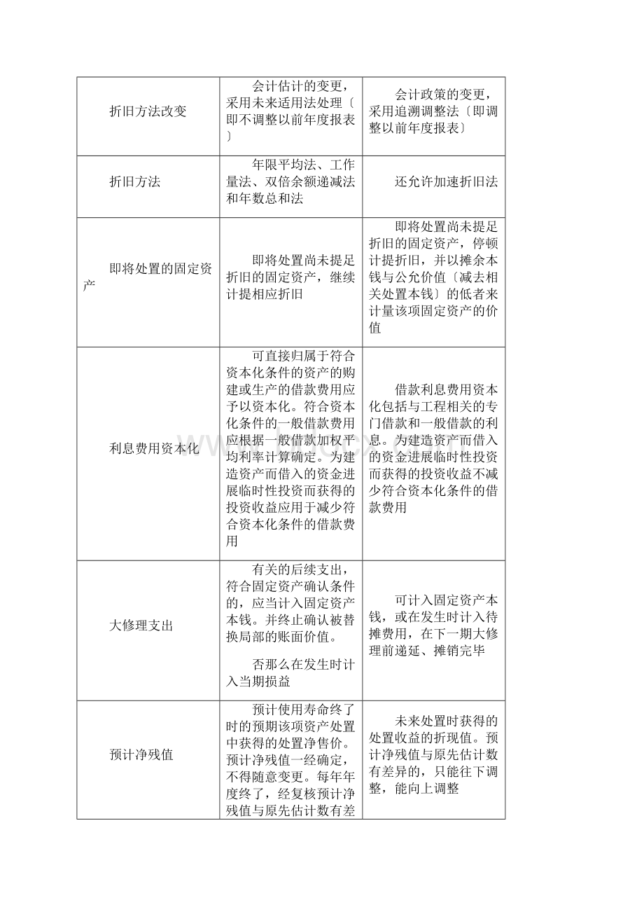 USGAAP美国会计准则与CNGAAP中国会计准则具体差异列表对比.docx_第3页