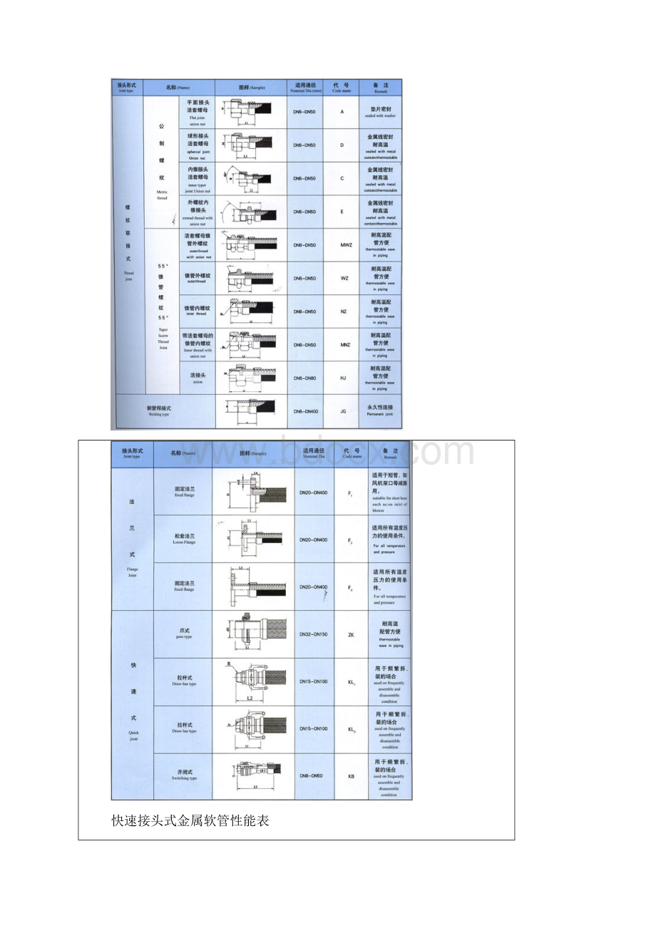 金属软管规格表Word文件下载.docx_第2页