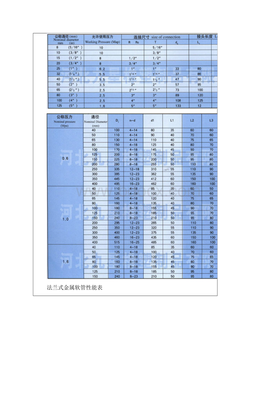 金属软管规格表Word文件下载.docx_第3页