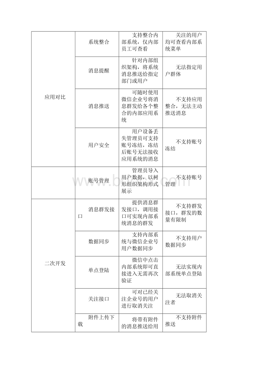 企业微信企业号建设方案.docx_第2页