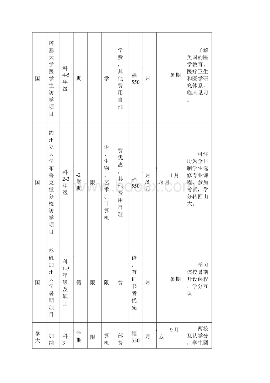 山东大学学生海外经历项目一览表.docx_第2页