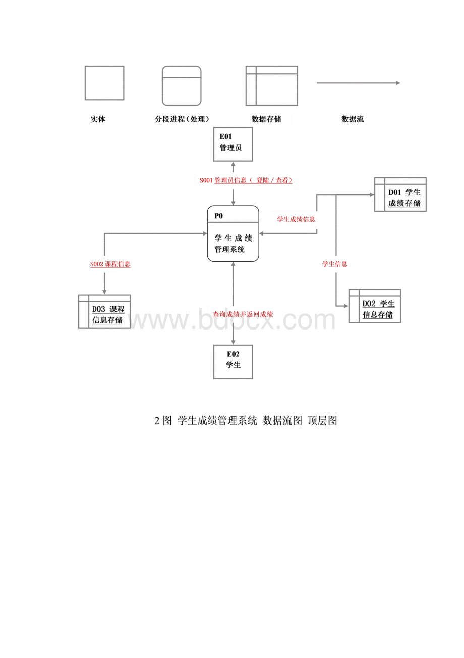 数据库课程设计学生成绩管理系统Word文件下载.docx_第3页