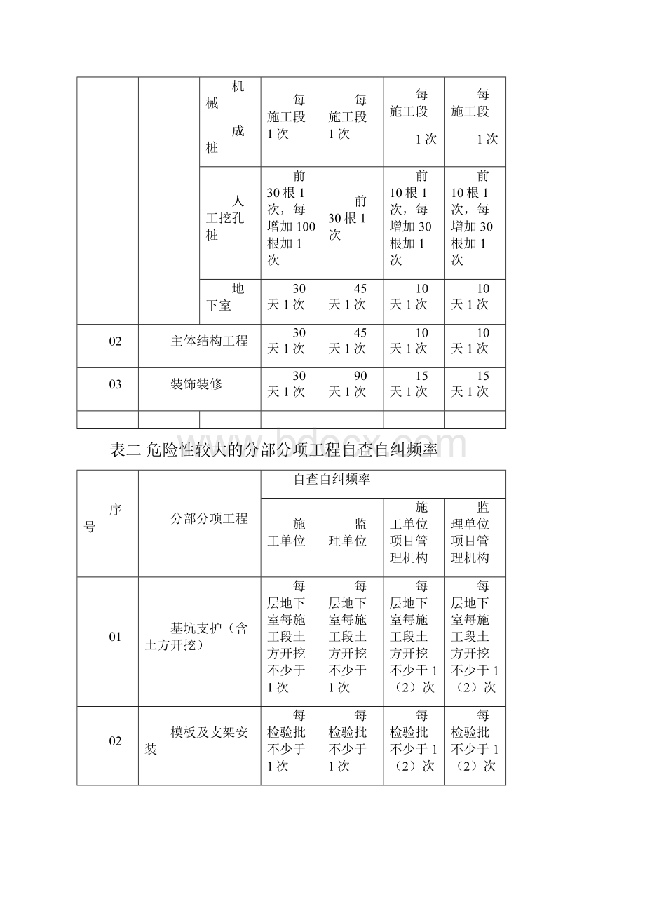 监理单位及其项目管理机构定期自查自纠规定.docx_第2页