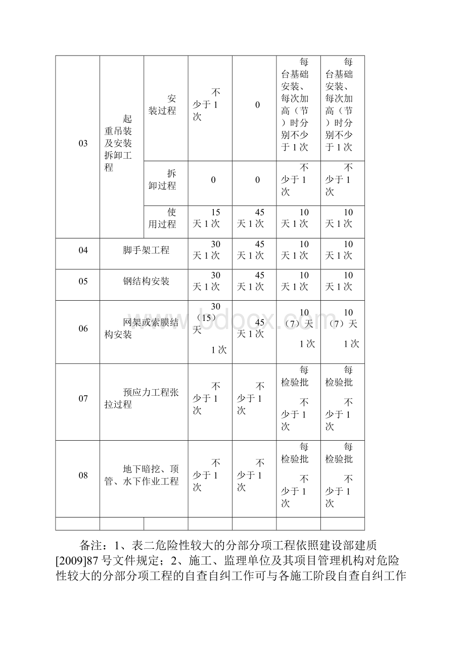 监理单位及其项目管理机构定期自查自纠规定.docx_第3页