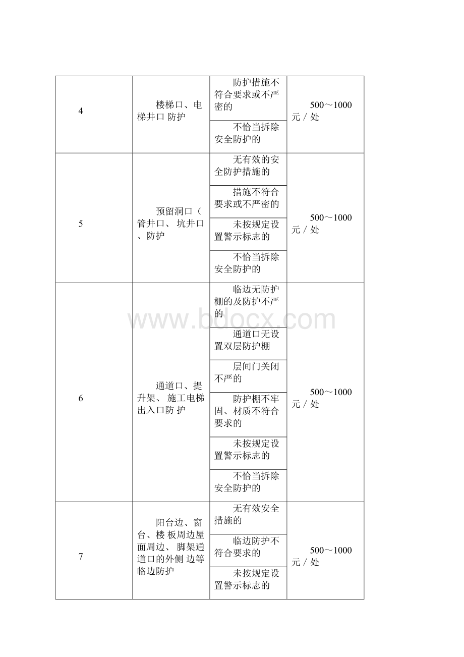 最新安全文明施工处罚条例精选版整理版Word格式.docx_第3页