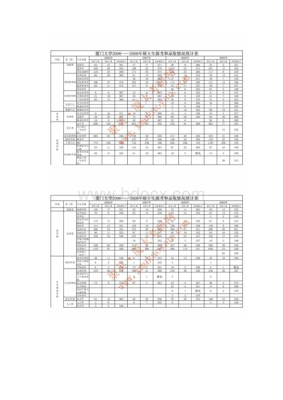 厦大考研各专业课0609年报考录取情况统计表Word下载.docx_第2页