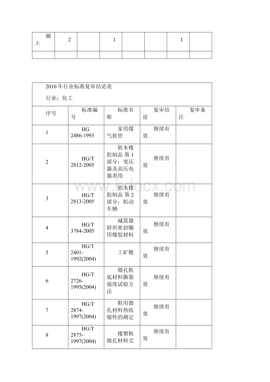 第二批工业行业标准复审结论表Word文档格式.docx_第2页