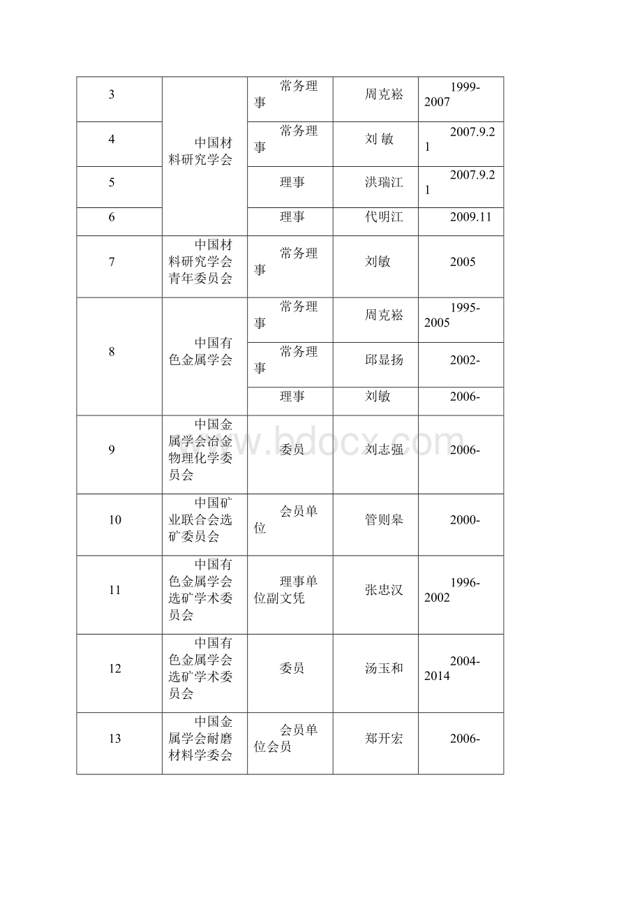 学术活动和国际科技合作广州有色金属研究院Word下载.docx_第3页