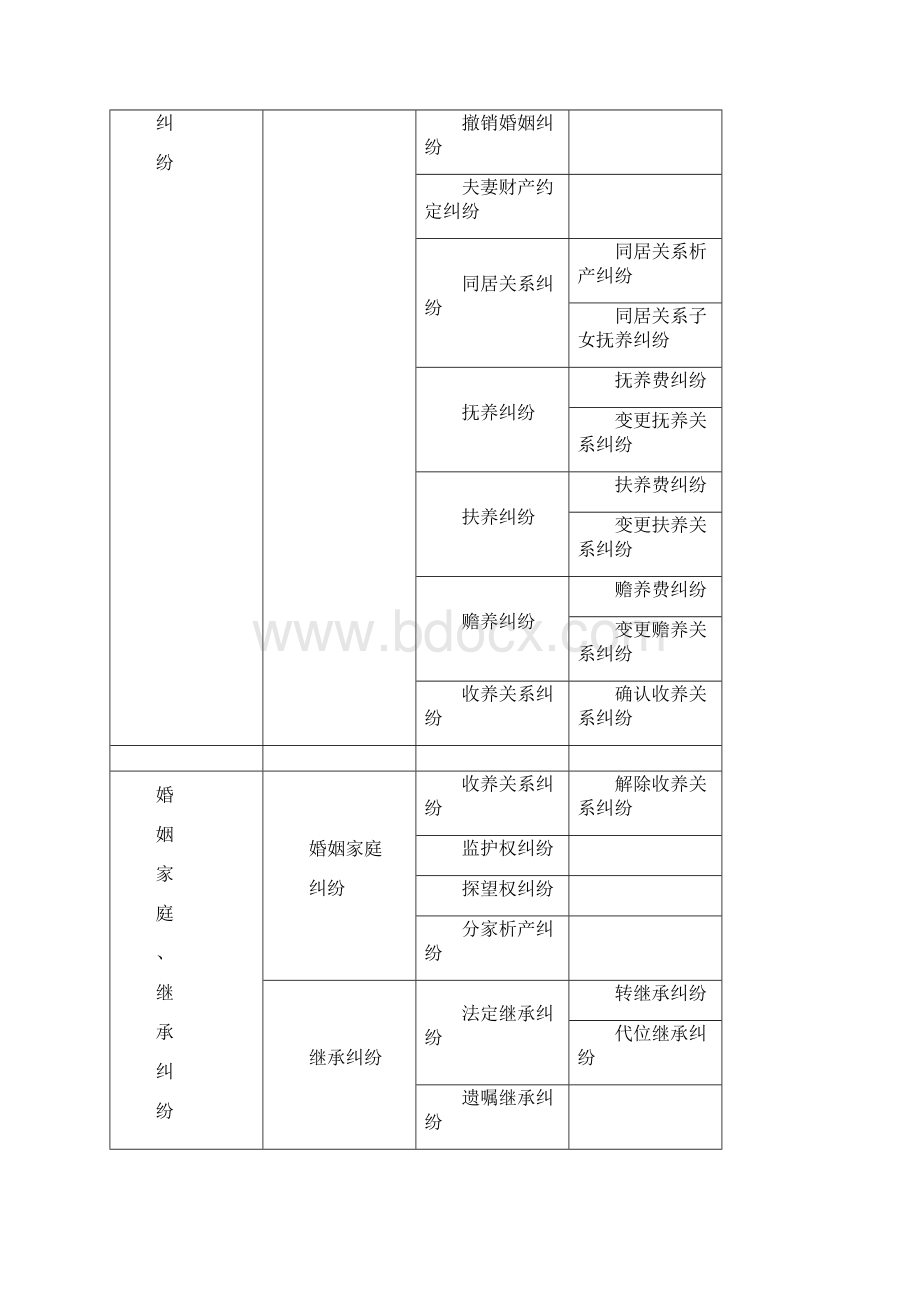 民事案件案由列表总.docx_第2页