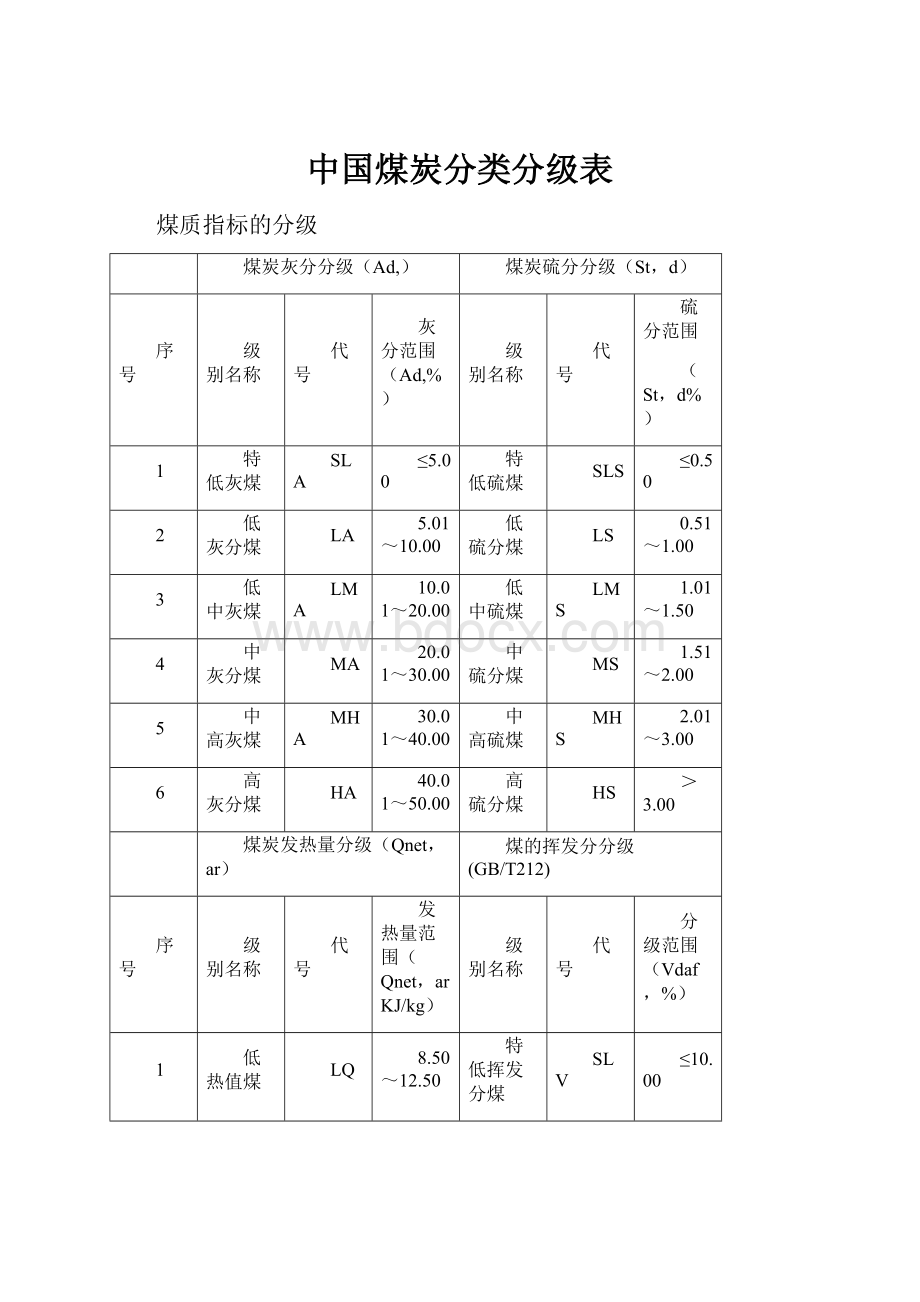 中国煤炭分类分级表Word文档格式.docx_第1页