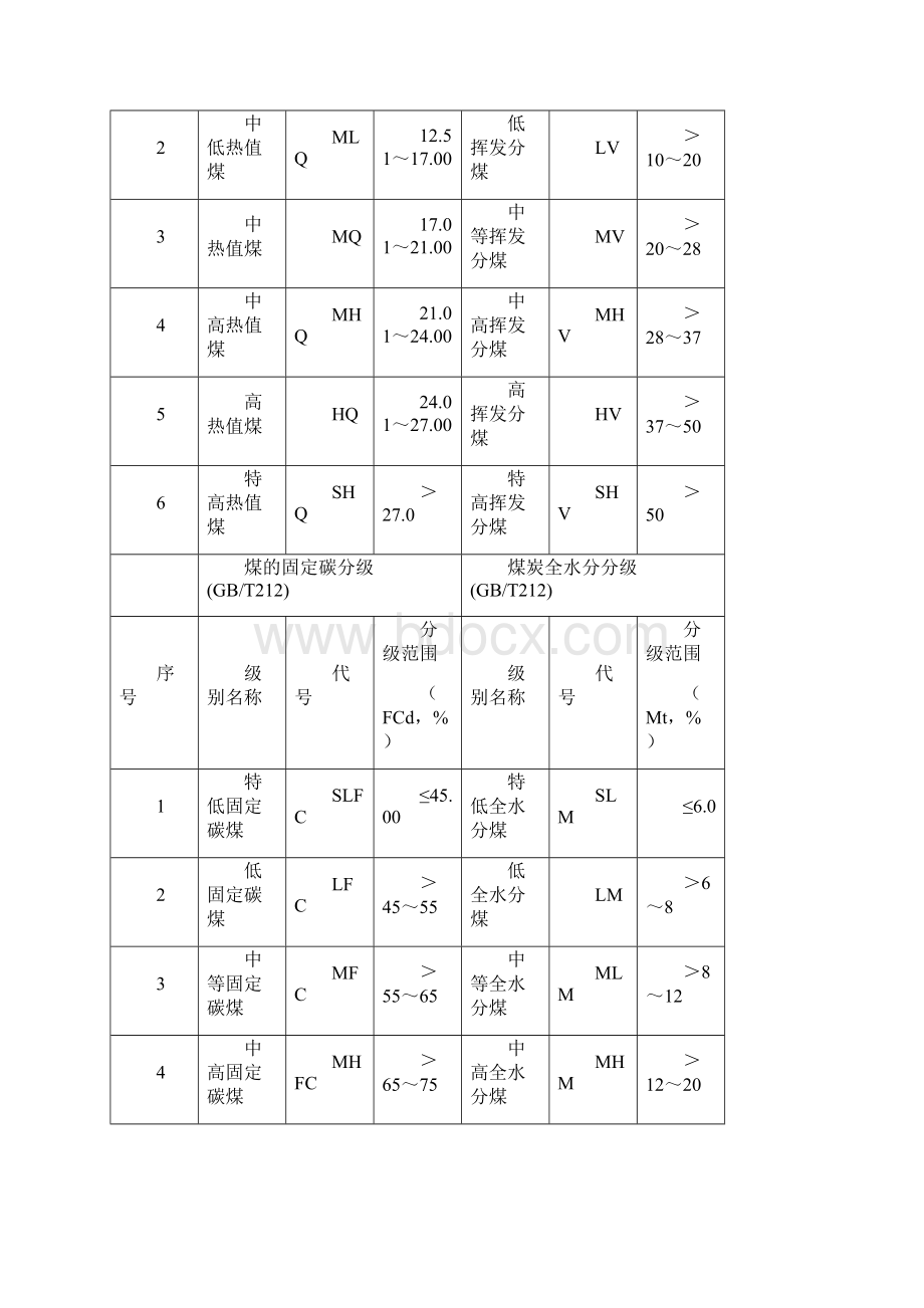 中国煤炭分类分级表Word文档格式.docx_第2页