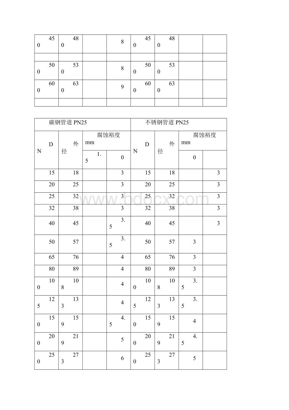 管道壁厚表完整优秀版.docx_第2页