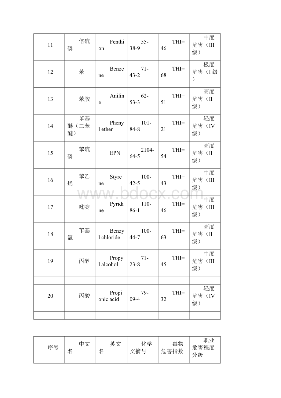 最新GBZ21中常见化学毒物危害程度分级汇总表汇总资料.docx_第3页