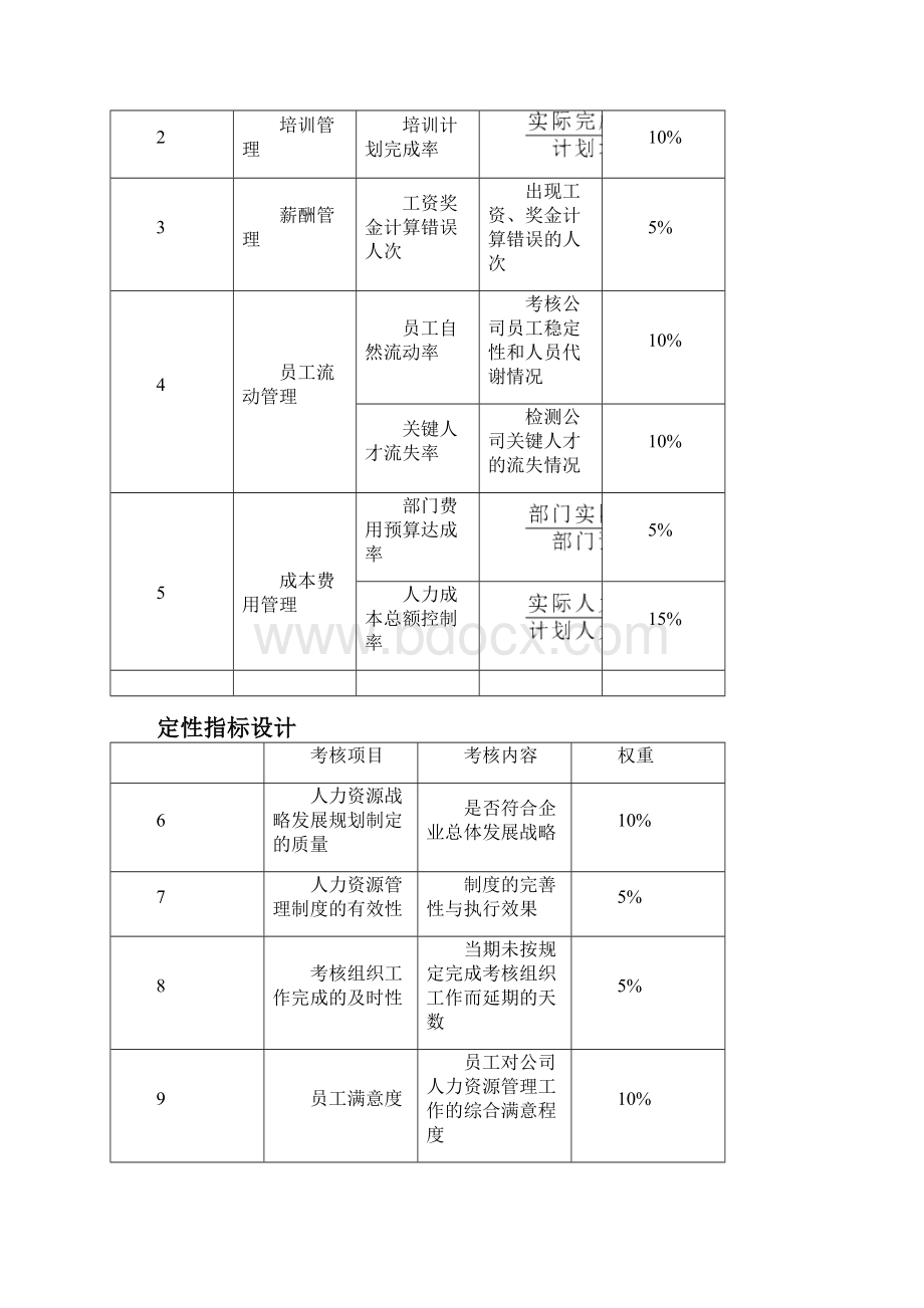 人力资源部绩效考核指标3.docx_第3页