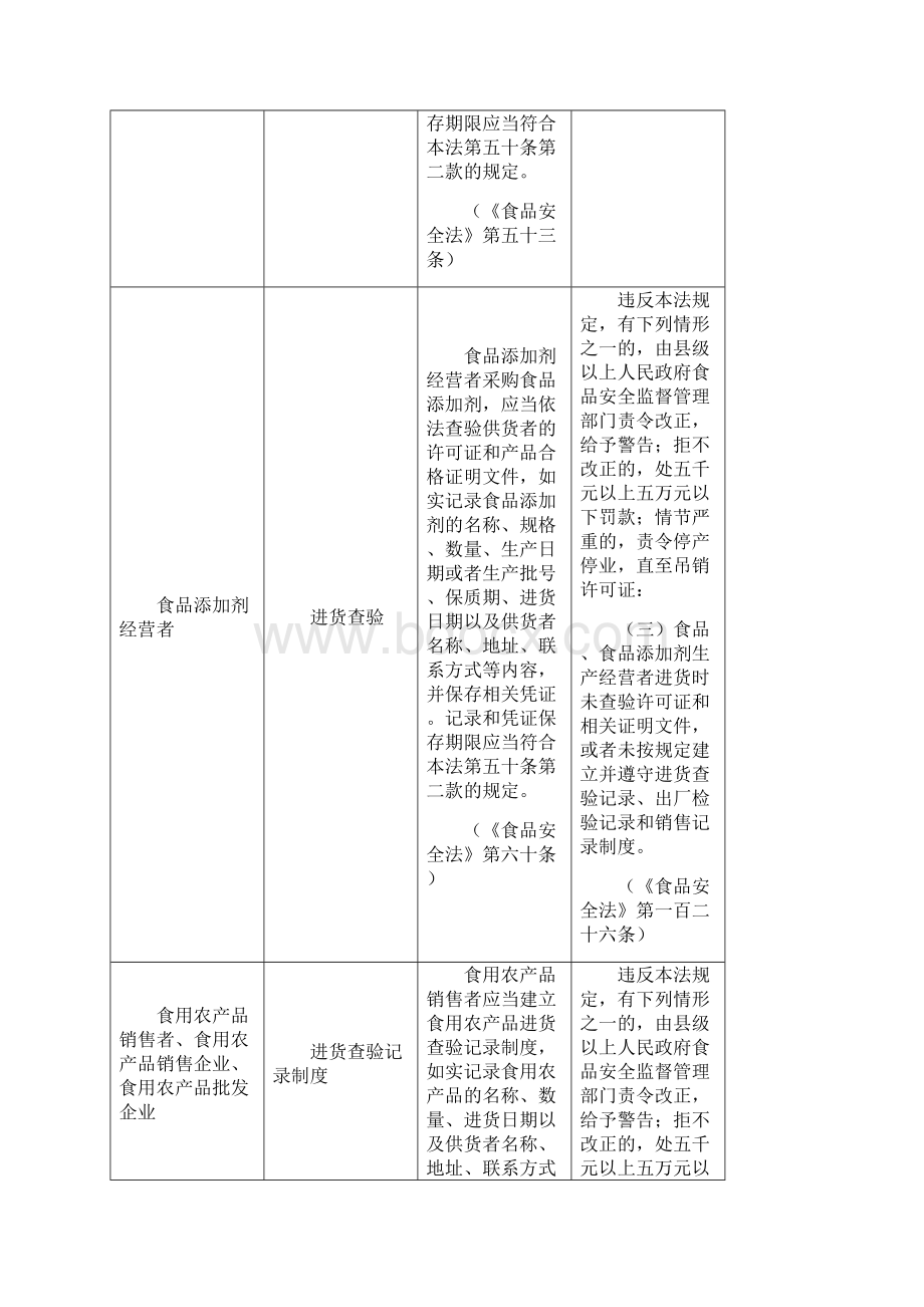 食品经营进货查验主体责任相关法律法规.docx_第3页