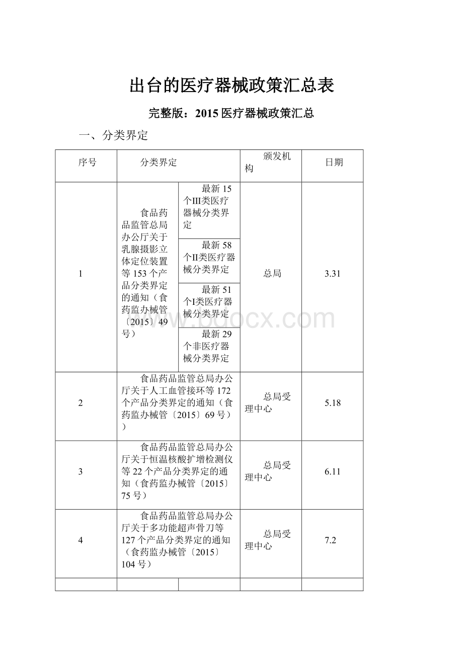 出台的医疗器械政策汇总表.docx_第1页