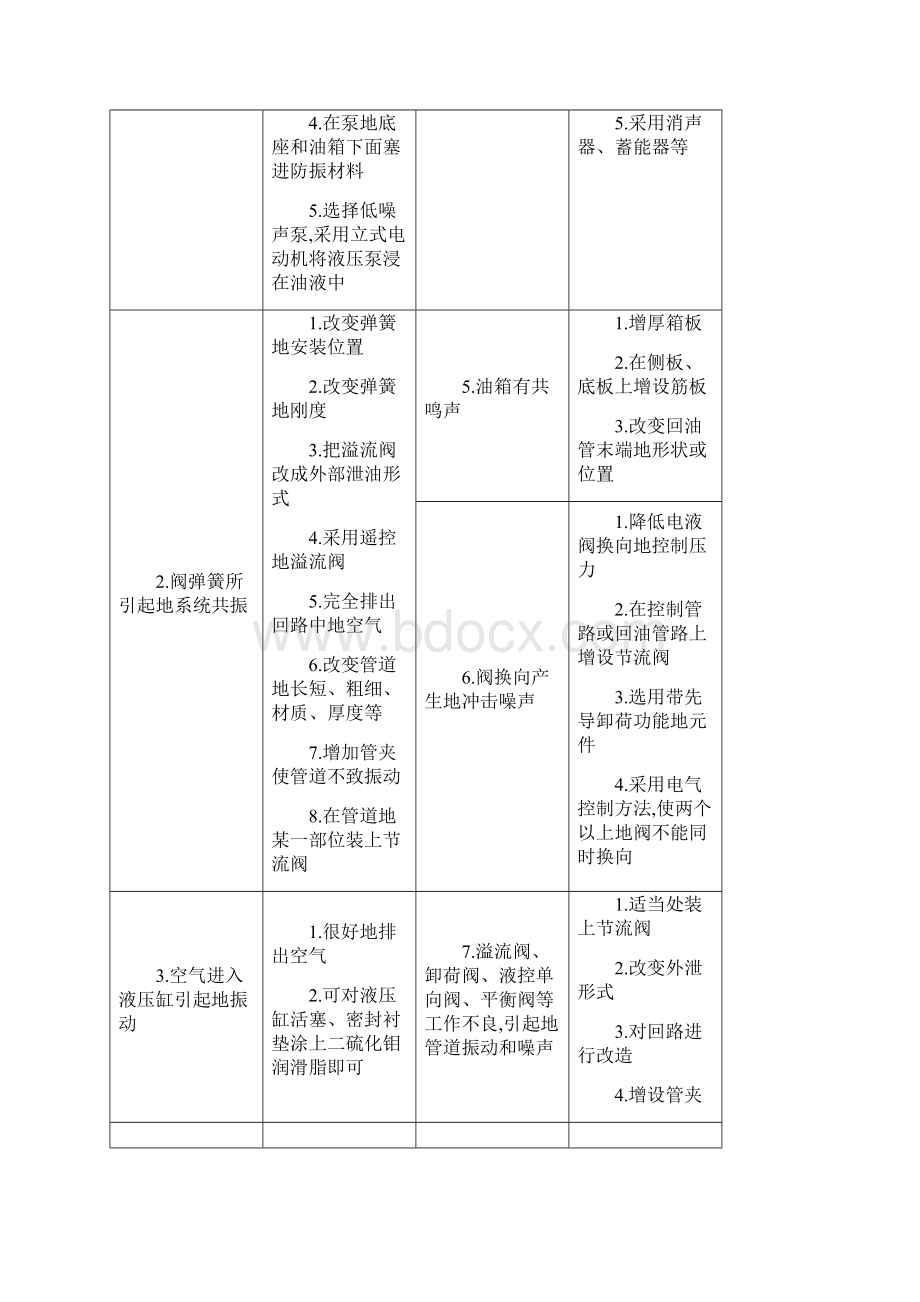 液压系统常见故障诊断及消除方法21214.docx_第3页