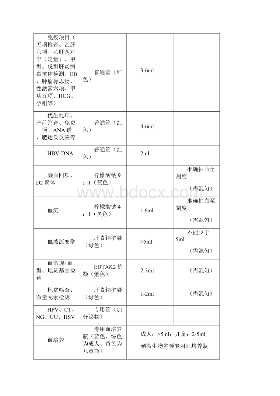 检验标本采集运输指南资料Word下载.docx_第3页