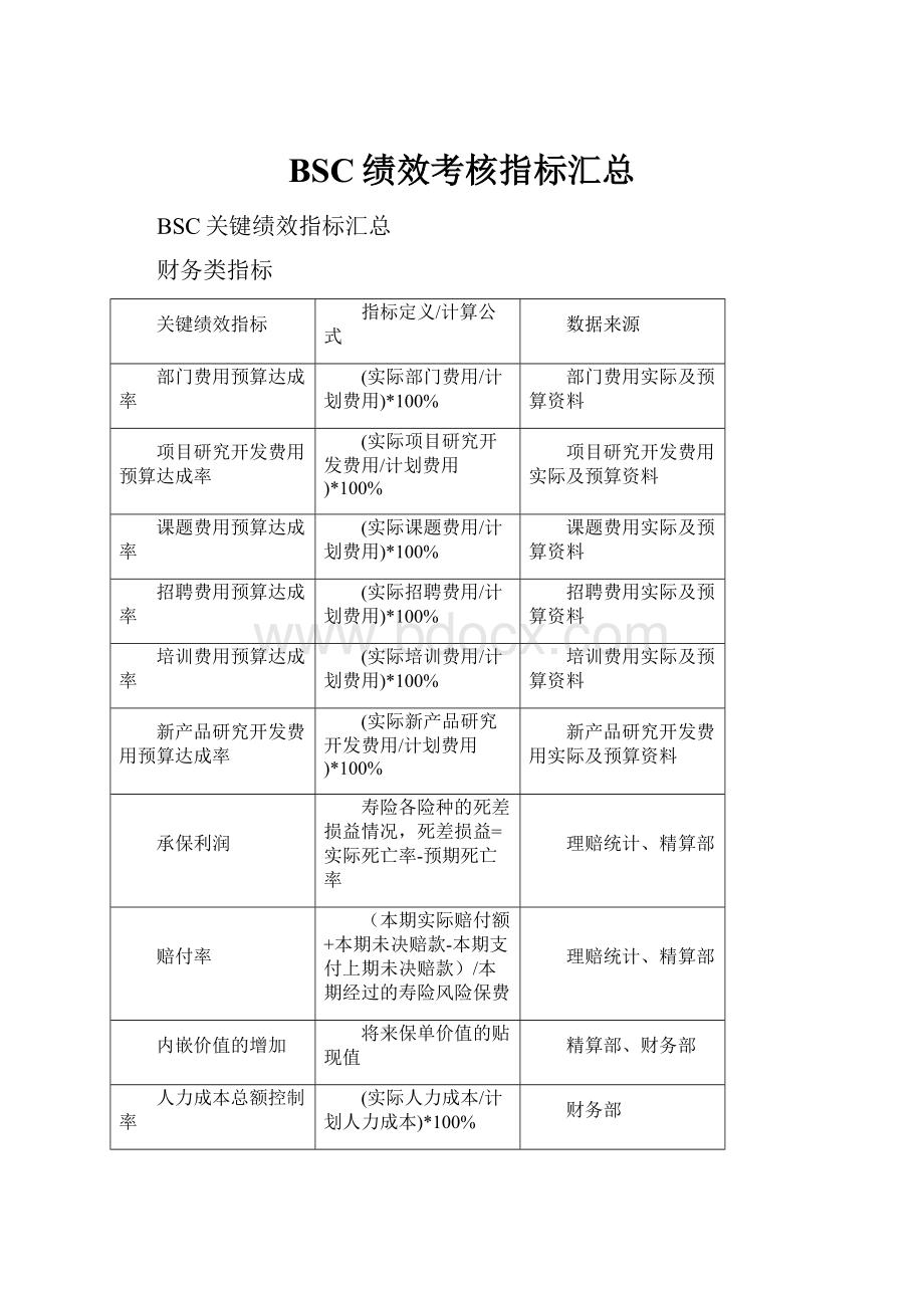 BSC绩效考核指标汇总Word文档下载推荐.docx_第1页