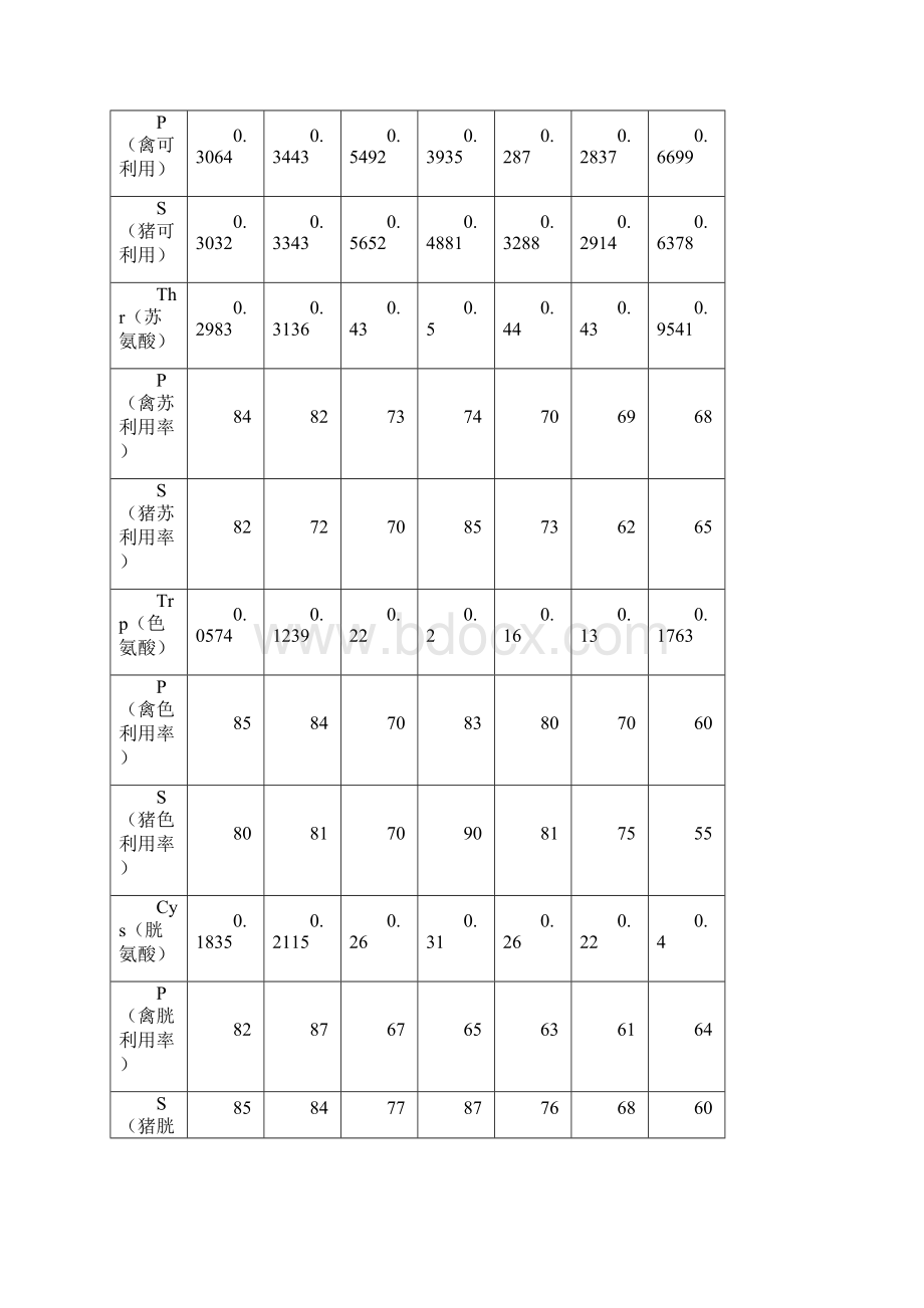 常用饲料指标.docx_第3页