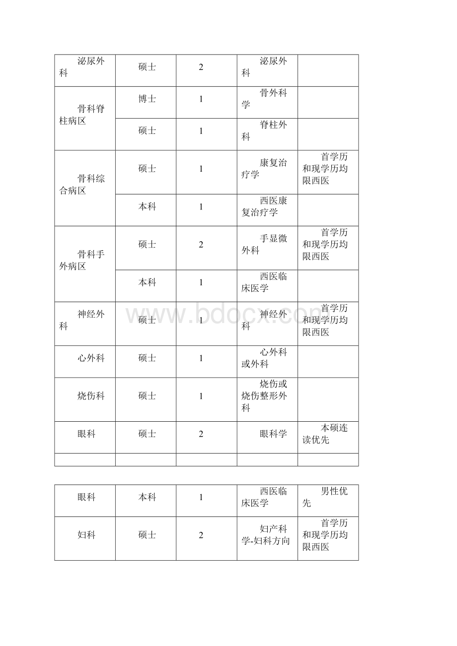 ffcefa阜阳市医院招聘Word格式文档下载.docx_第3页