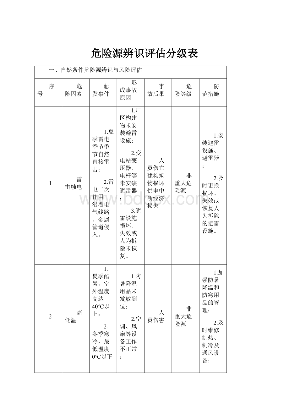 危险源辨识评估分级表Word下载.docx