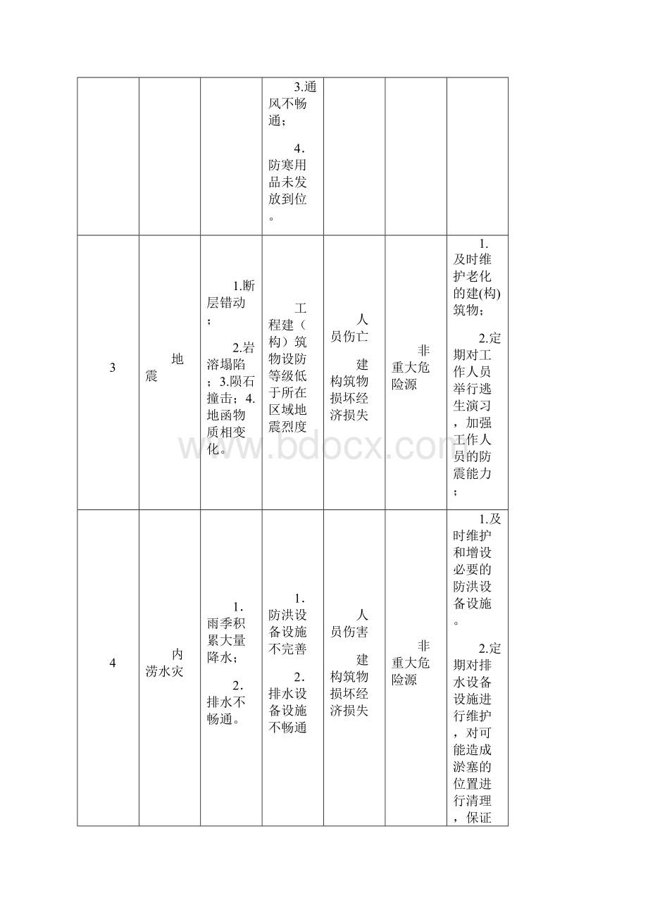 危险源辨识评估分级表Word下载.docx_第2页