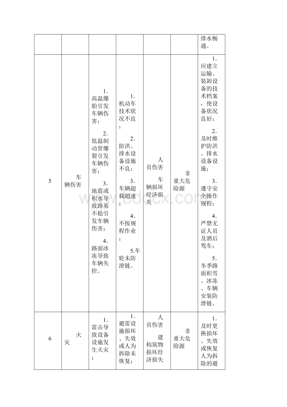 危险源辨识评估分级表Word下载.docx_第3页