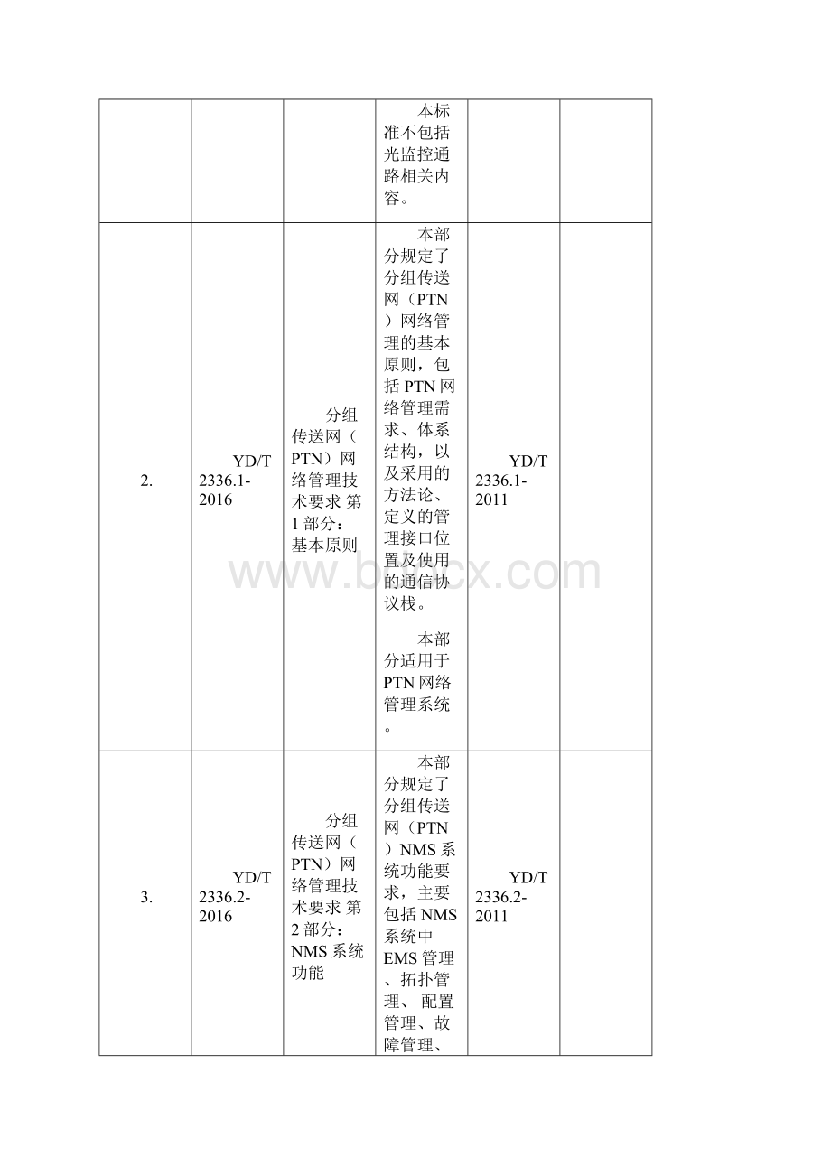 72项通信行业标准名称及主要内容Word文档下载推荐.docx_第3页