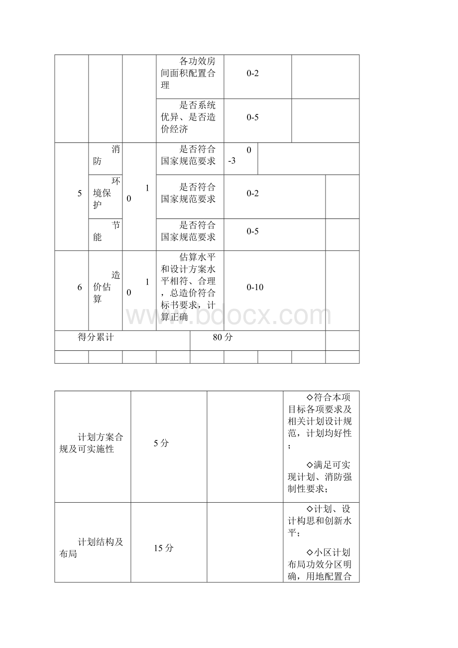 规划方案设计专项方案评分表Word格式文档下载.docx_第2页