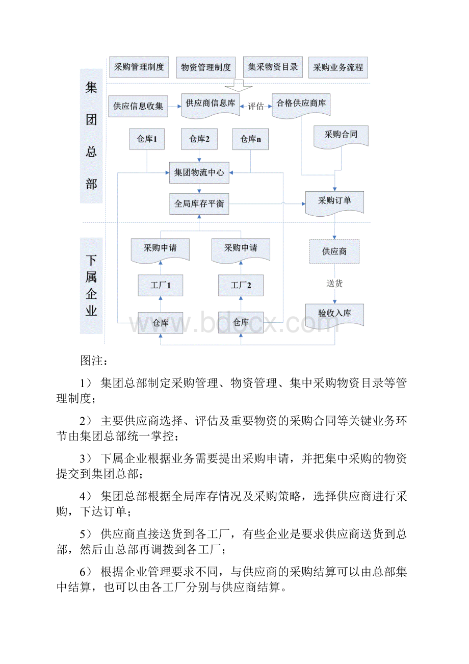 集团企业集中采购管理与解决与方案Word文档下载推荐.docx_第2页