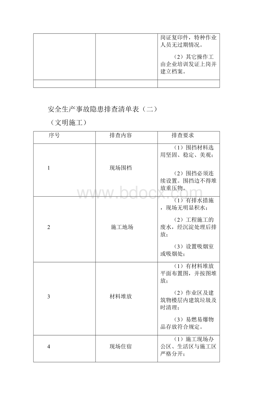 生产现场类隐患排查清单Word格式文档下载.docx_第2页