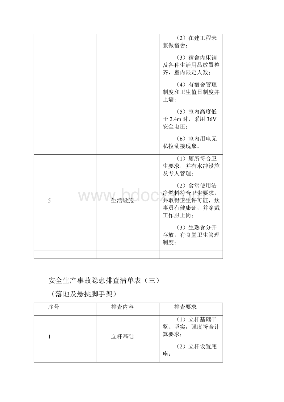 生产现场类隐患排查清单Word格式文档下载.docx_第3页