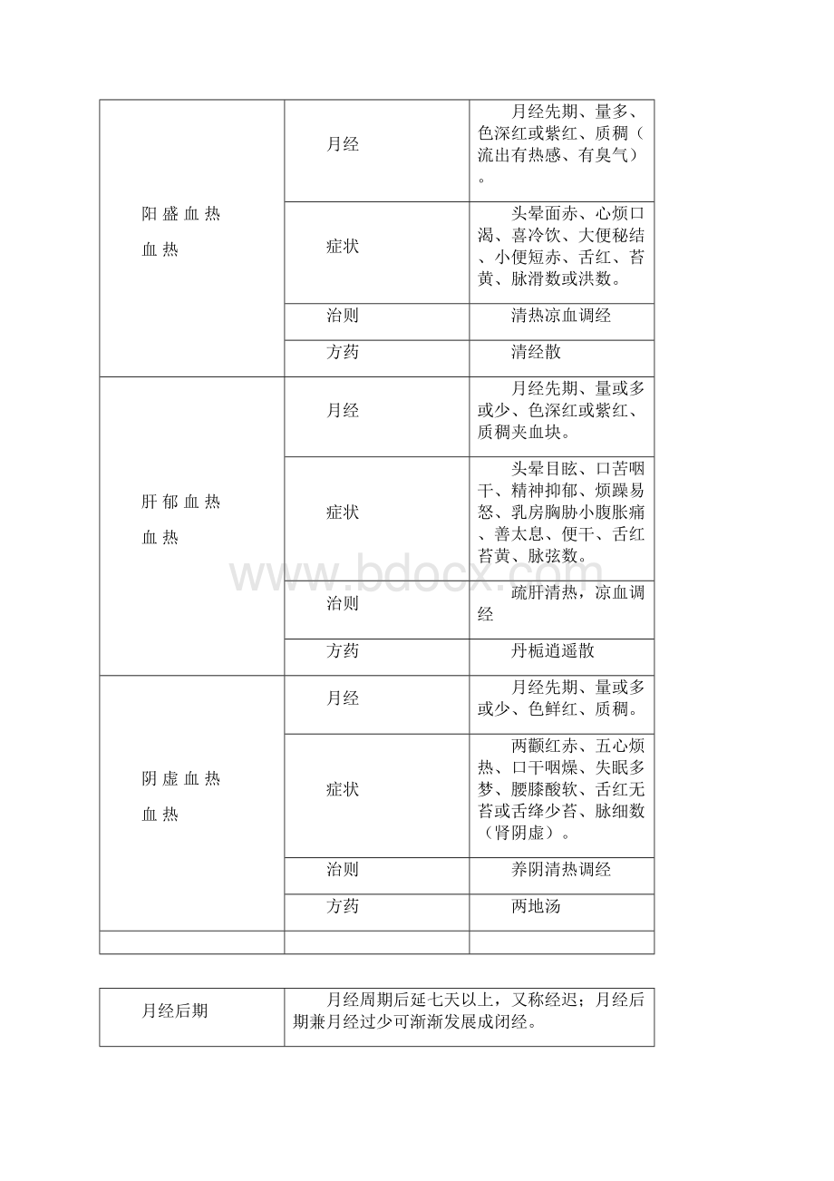 最新中医妇科学整理.docx_第2页