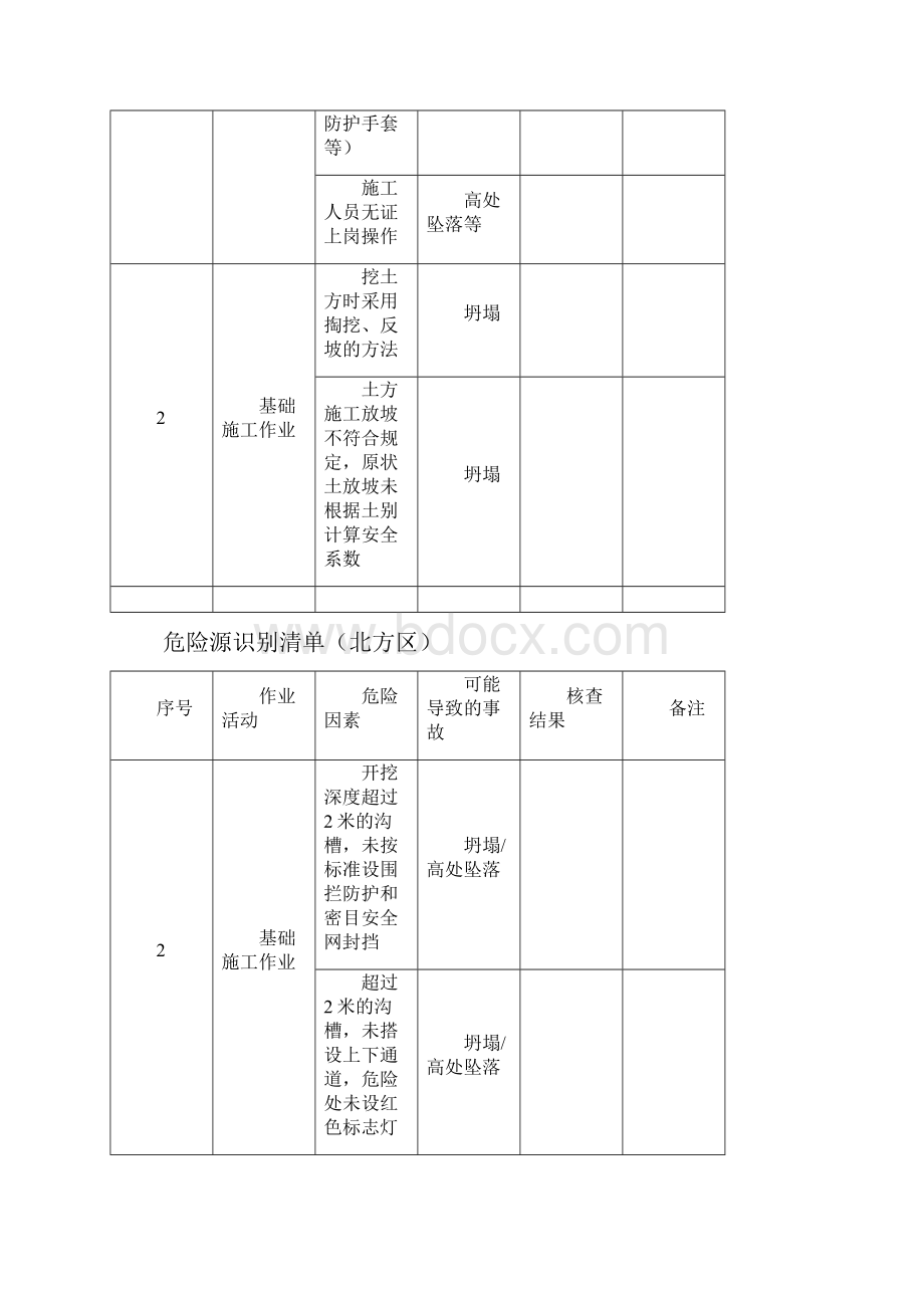 建筑工程危险源识别清单.docx_第2页