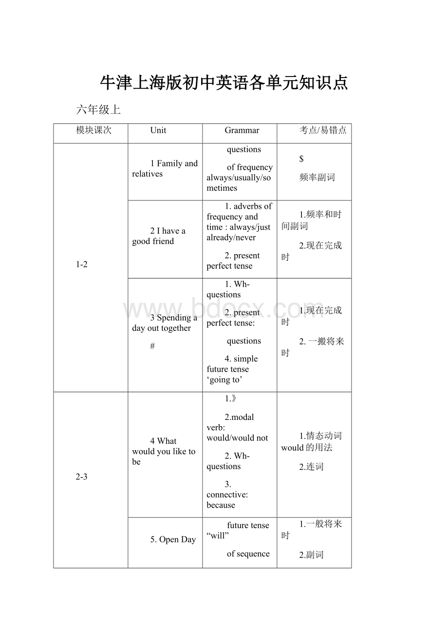 牛津上海版初中英语各单元知识点Word下载.docx