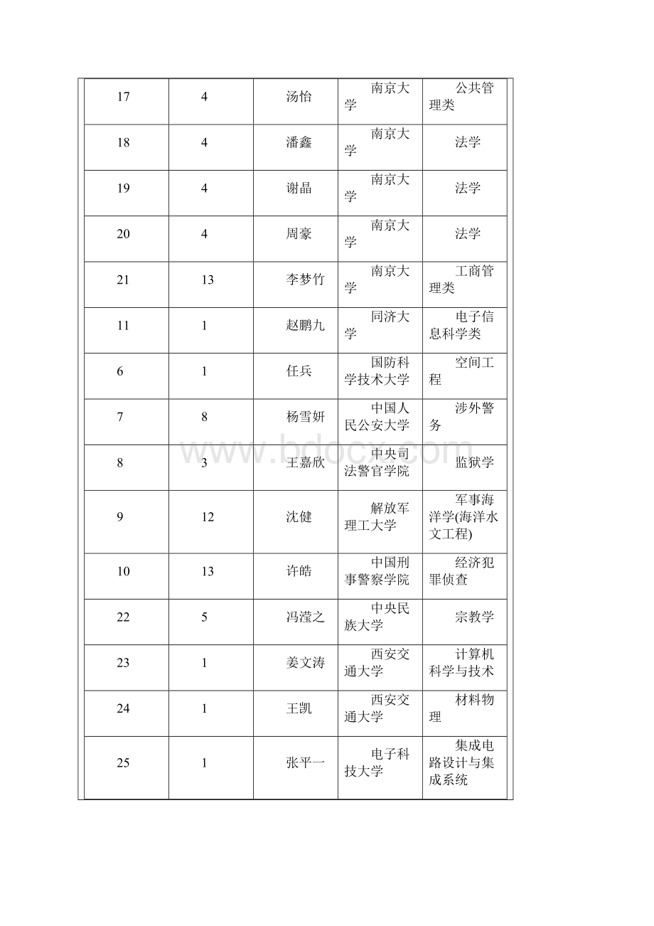 宜兴一中届高校录取榜.docx_第2页