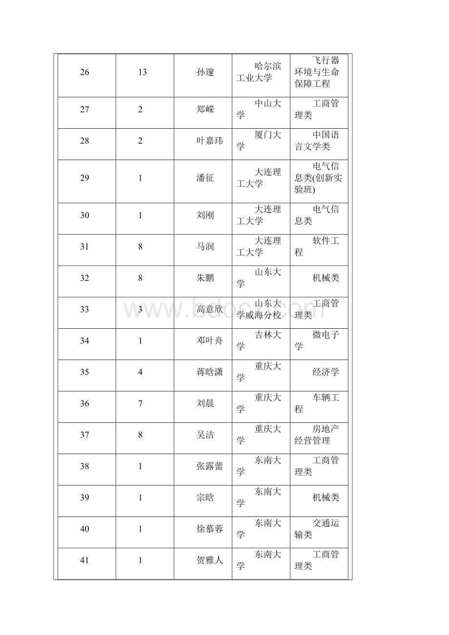 宜兴一中届高校录取榜.docx_第3页