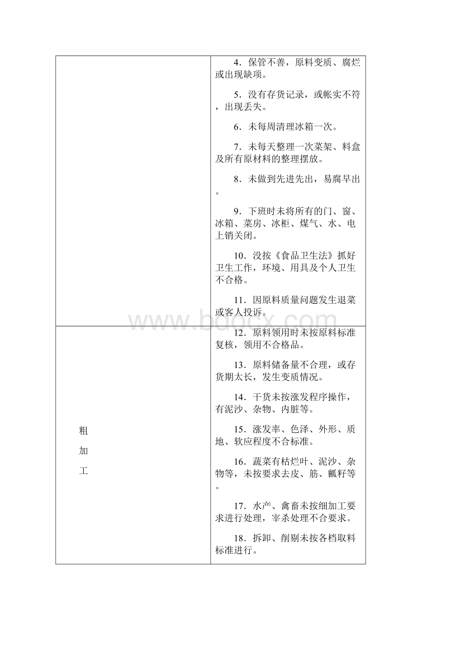 厨房生产质量考核标准Word格式.docx_第3页