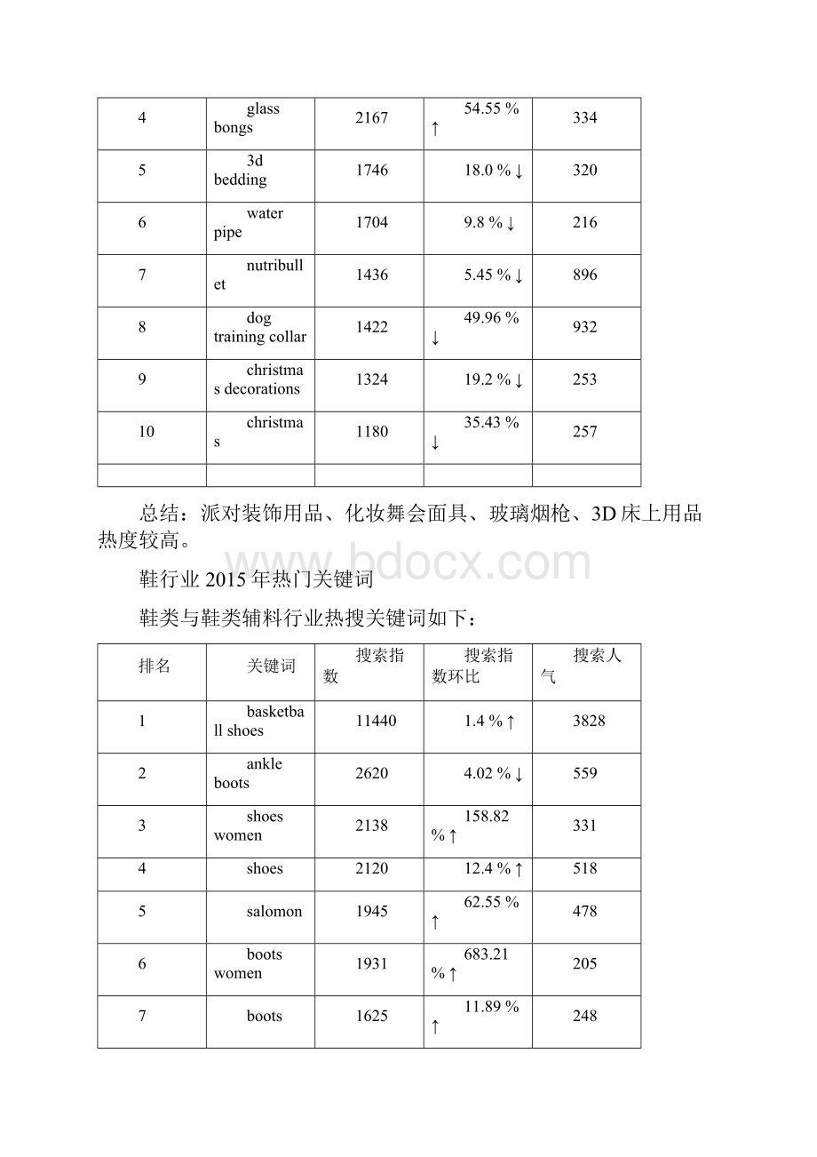 跨境电商干货各行业外贸关键词汇总.docx_第3页