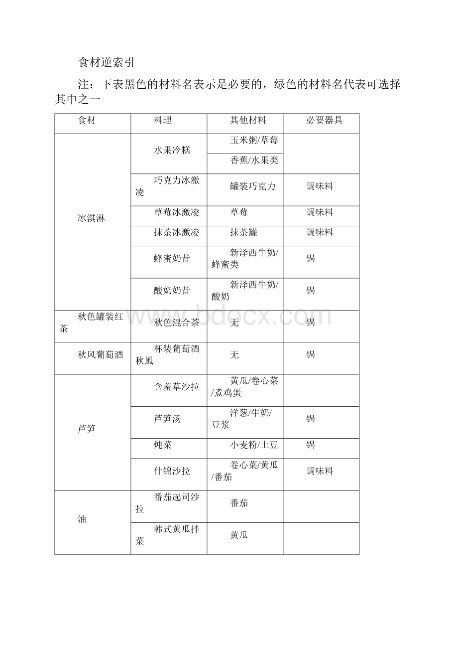 牧场物语双子村食谱攻略文档格式.docx_第2页