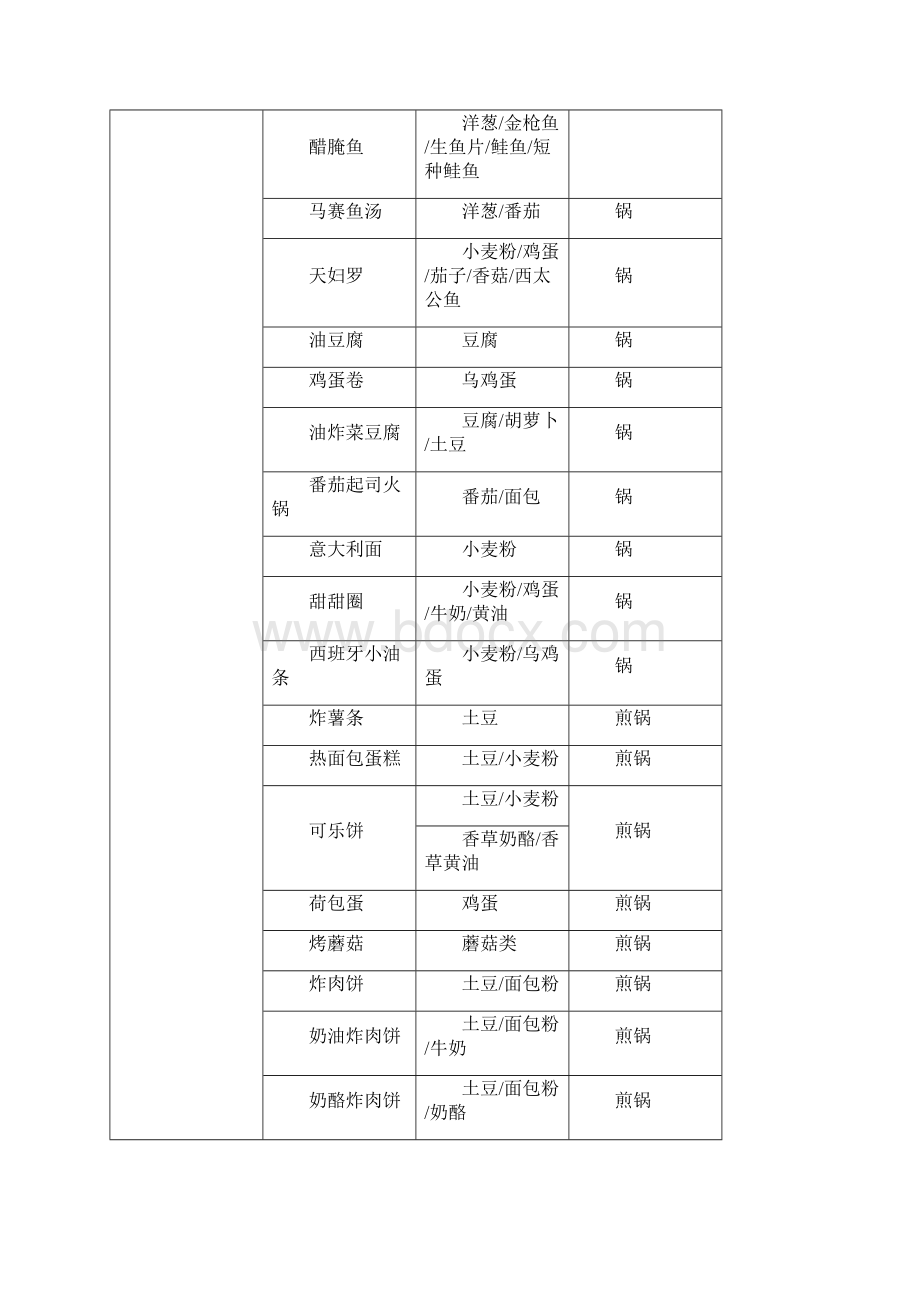 牧场物语双子村食谱攻略文档格式.docx_第3页